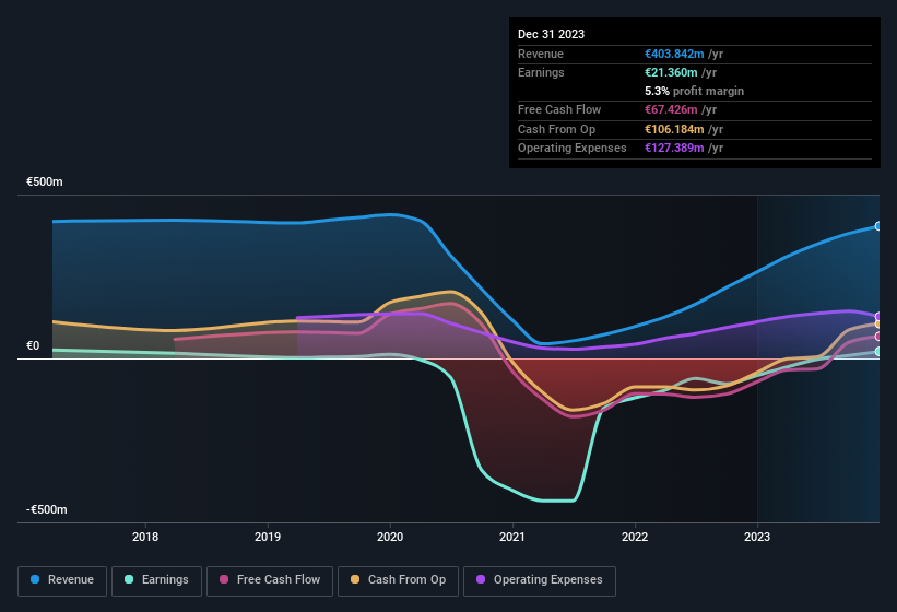 earnings-and-revenue-history