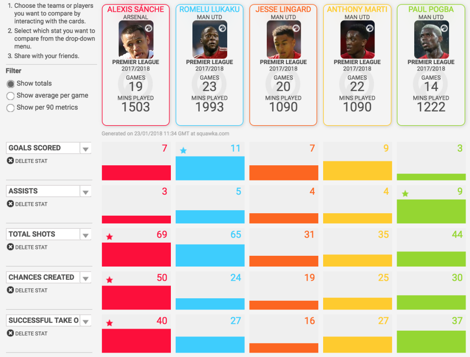 Alexis Sanchez has had more shots and created more chances than any of United’s players this season