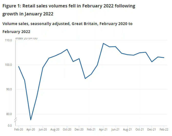 UK retail sales hampered by slow online shopping and winter storms