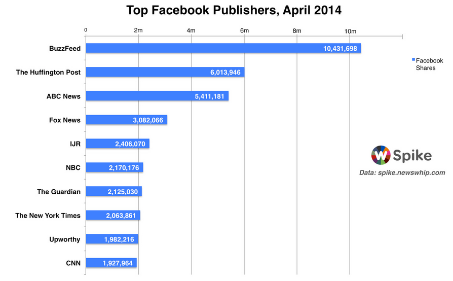buzzfeed traffic publisher chart april 2014 newswhip