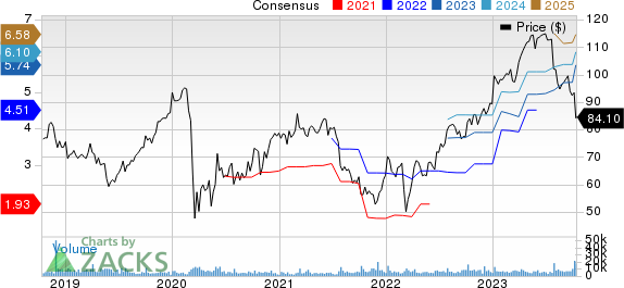 Lamb Weston Price and Consensus