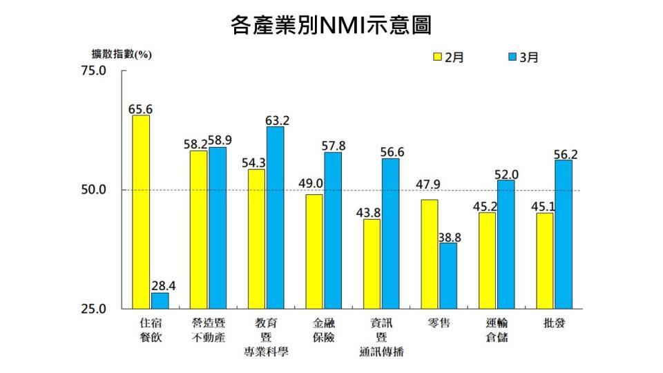 中經院4/1發布3月台灣非製造業經理人指數（NMI）。中經院提供