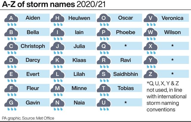 WEATHER Storms