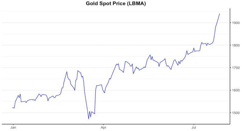 Data: London Bullion Market Association<br>Graph: Daniel Tenreiro