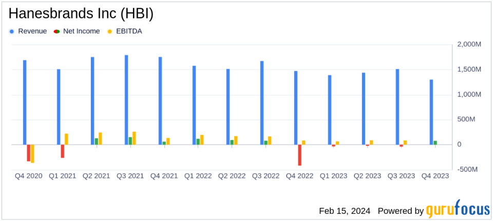 Hanesbrands Inc (HBI) Surpasses Key Financial Targets Amidst Sales Headwinds