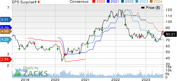 Robert Half Inc. Price, Consensus and EPS Surprise