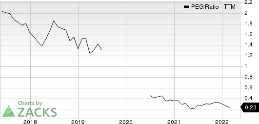 Geo Group Inc The PEG Ratio (TTM)