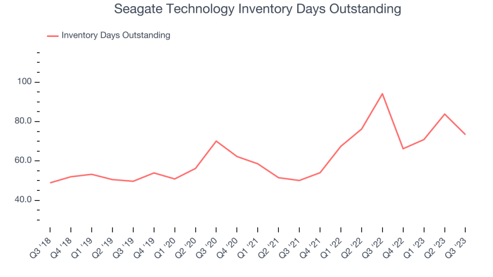 Seagate Technology Inventory Days Outstanding