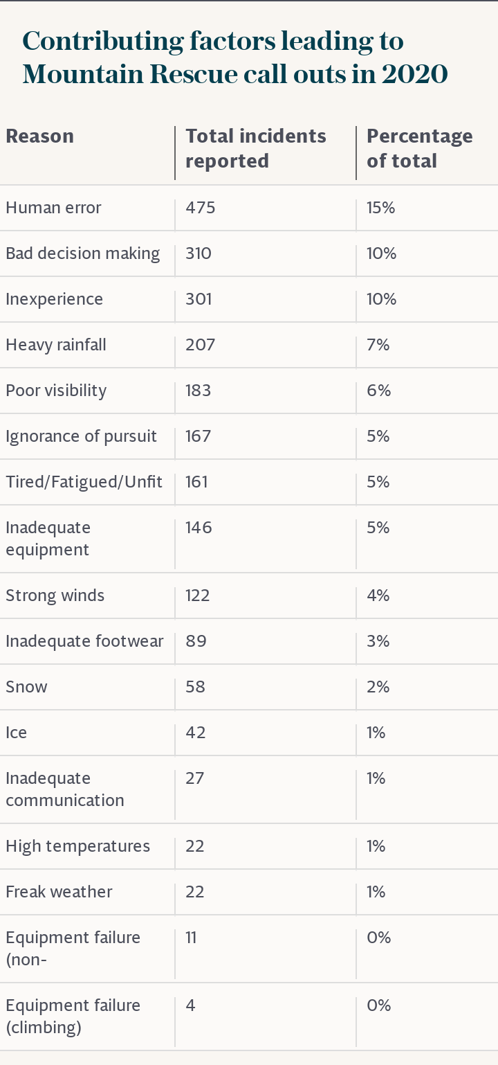 Mountain Rescue callout data