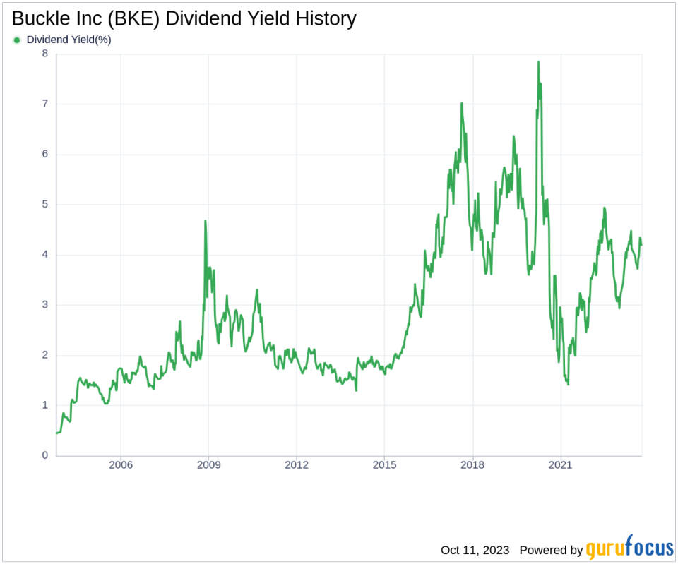 Buckle Inc's Dividend Analysis