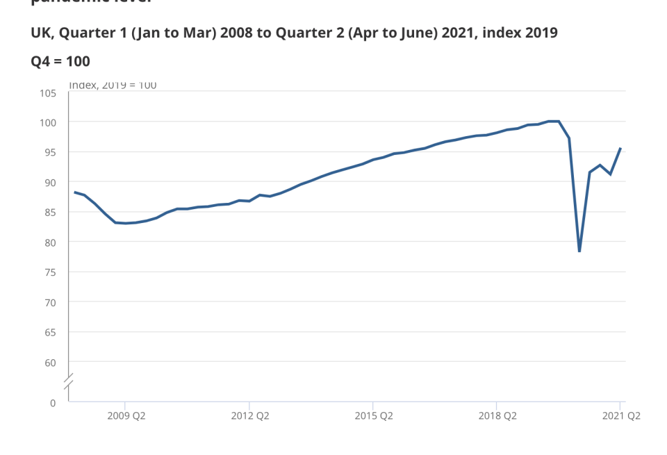 UK GDP since 2008. Chart: ONS