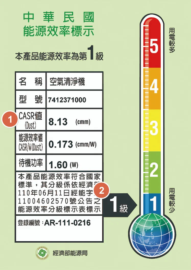 ▲Blueair 7440i 節能標章 (來源／PChome 24H)