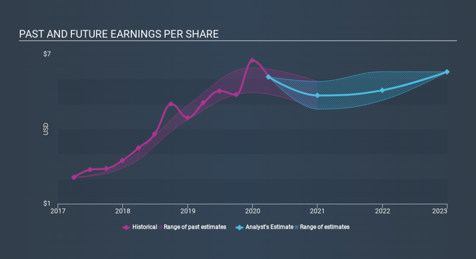 NYSE:PGR Past and Future Earnings April 27th 2020