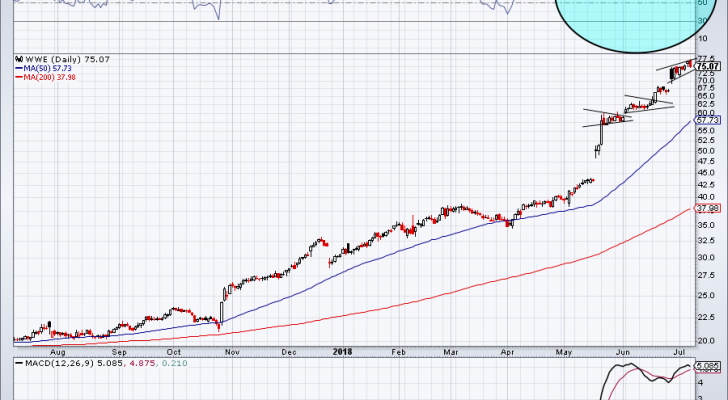 chart of WWE stock