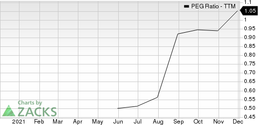 Albertsons Companies, Inc. PEG Ratio (TTM)