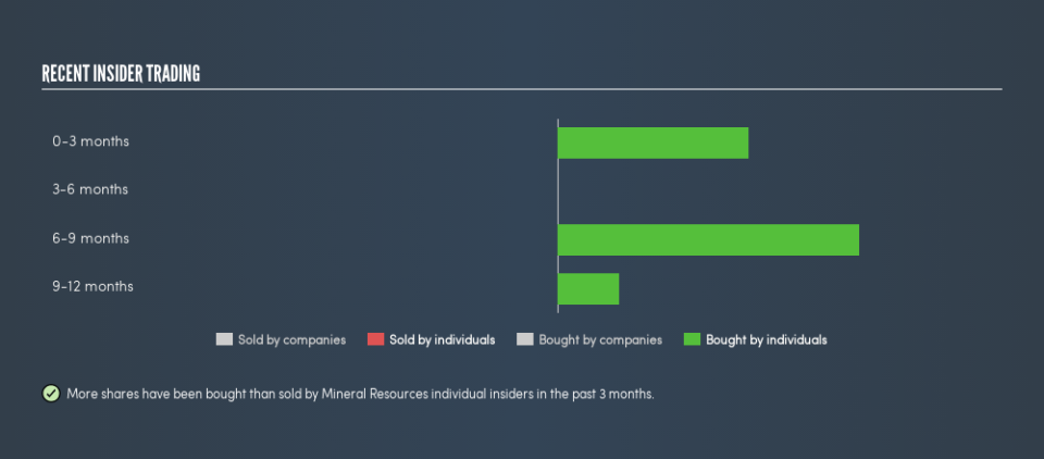 ASX:MIN Recent Insider Trading, July 18th 2019