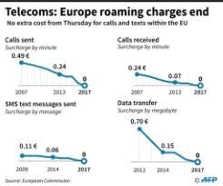 EU pulls plug on mobile roaming charges