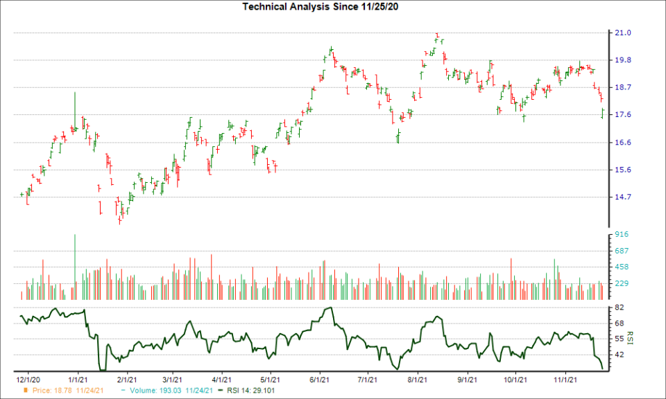 3-month RSI Chart for STLA