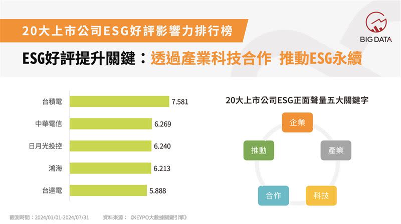 大數據(股)公司首次公布《2024永續好評影響力排行榜》趨勢洞察報告，市值前20大上市公司ESG領域好評影響力排行榜。（圖／大數據提供）