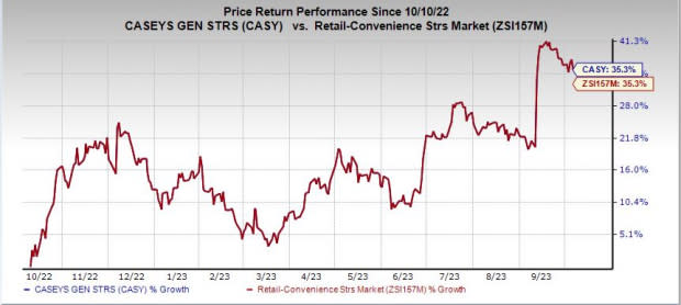 Zacks Investment Research