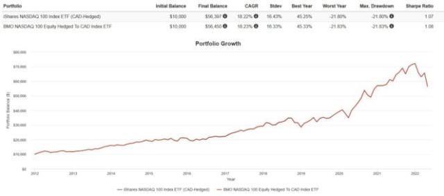 Kerberos007 on X: Nasdaq-100 = market cap weighted index $TSLA is now  number #7 on the QQQ list Top 5 stocks = 42.5% of total weights Top 10  stocks = 55.3% of