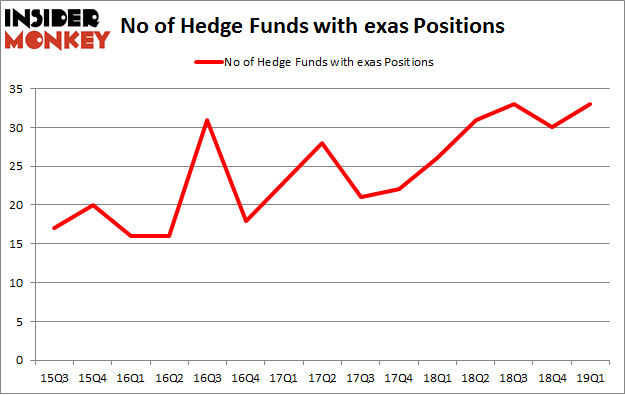No of Hedge Funds with EXAS Positions