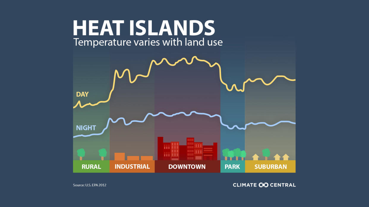 This image shows how the temperature can differ between rural, industrial, downtown, park and suburban areas on the same day.  / Credit: Climate Central