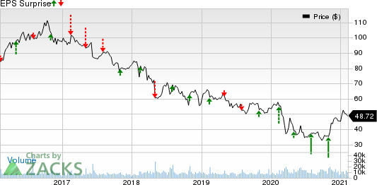 Molson Coors Beverage Company Price and EPS Surprise