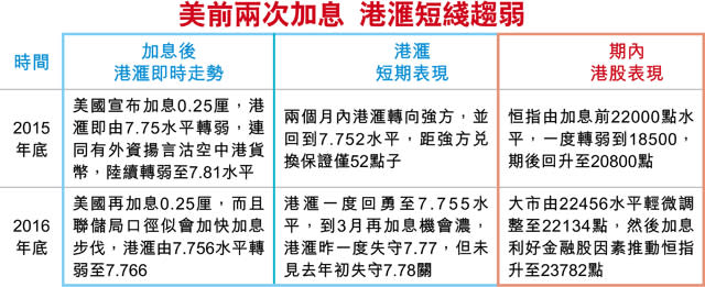 港滙9個月低 走資壓力初現