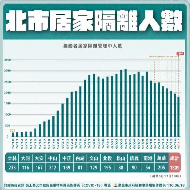 台北市居家隔離人數。（翻攝自柯文哲臉書）