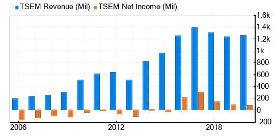 Tower Semiconductor Stock Appears To Be Significantly Overvalued