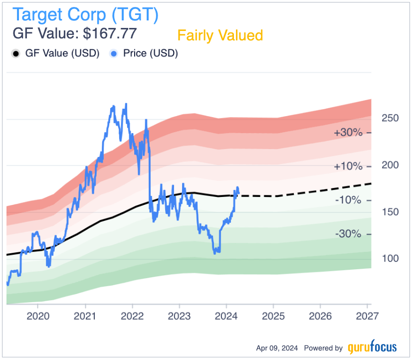 Can Target's Recent Outperformance Continue?