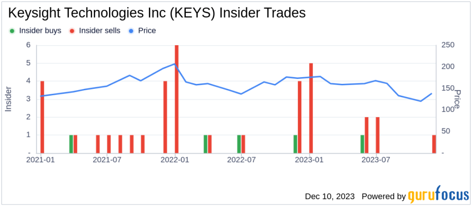 Keysight Technologies Inc's CEO Satish Dhanasekaran Sells Shares: An Insider Analysis