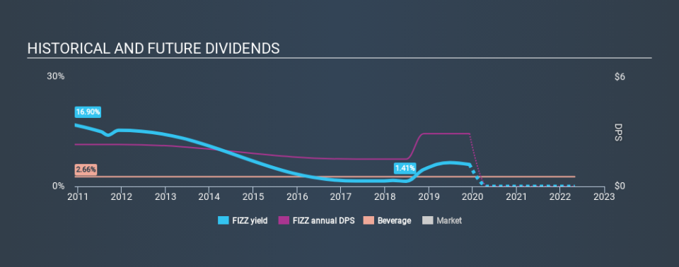 NasdaqGS:FIZZ Historical Dividend Yield, December 6th 2019