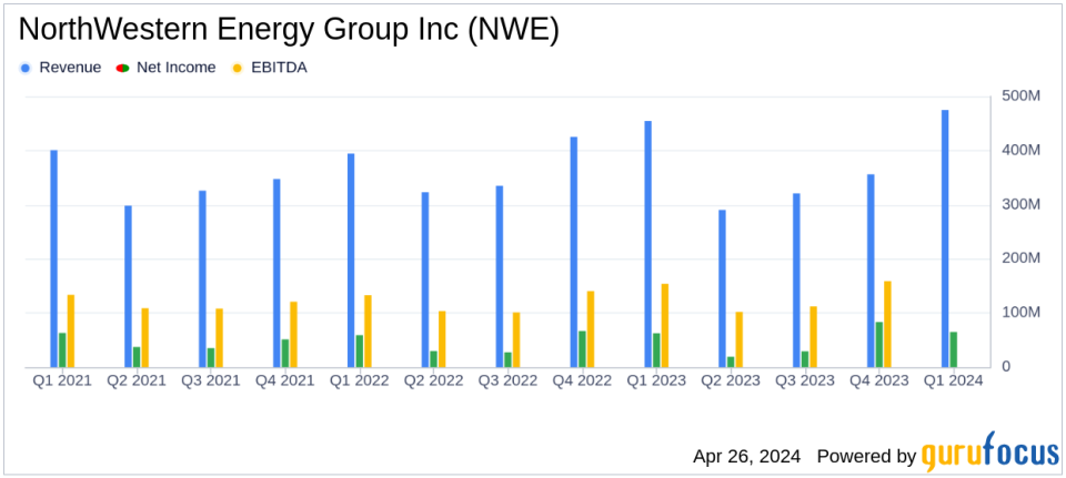 NorthWestern Energy Group Inc (NWE) Q1 2024 Earnings: Aligns with Analyst EPS Projections