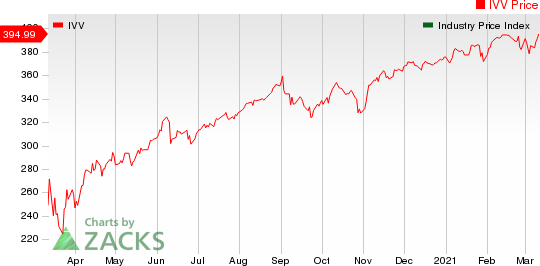 Large Cap Pharmaceuticals Industry 5YR % Return