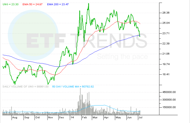 Natural Gas Etf Ung