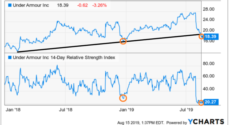 Stocks to Buy With Great Charts: Under Armour (UAA)
