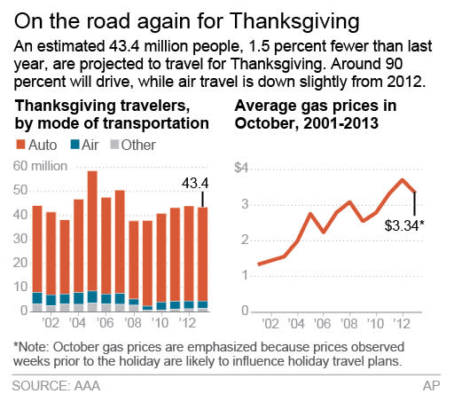 Graphic shows the number of Americans who will travel during the Thanksgiving holiday weekend and average October fuel prices.; 2c x 3 inches; 96.3 mm x 76 mm;