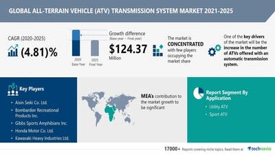 Attractive Opportunities in All Terrain Vehicle (ATV) Transmission Systems Market by Application and Geography - Forecast and Analysis 2021-2025