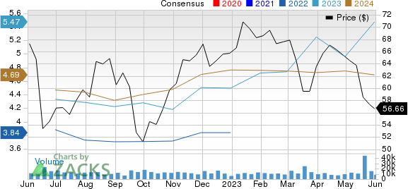 ONEOK, Inc. Price and Consensus