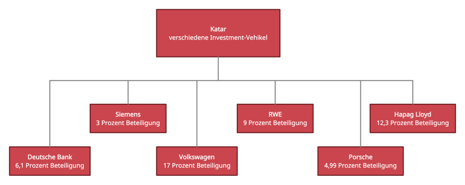 An diesen Unternehmen hält Katar Anteile. - Copyright: Business Insider