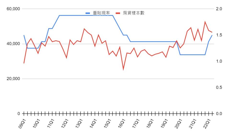 重貼現率與房貸樣本數走勢。（圖／樂屋網提供）