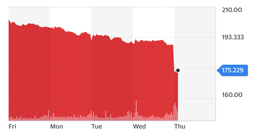 Shares in the Royal Mail plunged by almost 10% on Thursday. Chart: Yahoo Finance