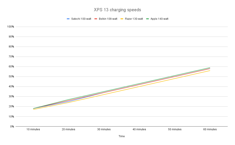 <p>Charging speeds for various 100-watt or higher power adapters when connected to a Dell XPS 13.</p> 