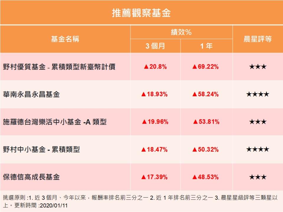 Y投資風向球：台股衝上萬五 台股基金誰最賺？