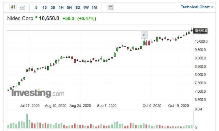 日本電產股價走勢日線圖 (圖片：Investing.com)