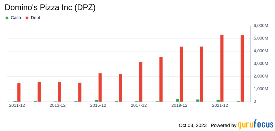 Unveiling Domino's Pizza (DPZ)'s Value: Is It Really Priced Right? A Comprehensive Guide