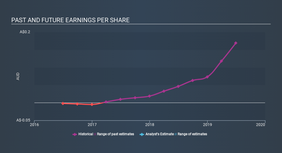 ASX:ANO Past and Future Earnings, December 3rd 2019