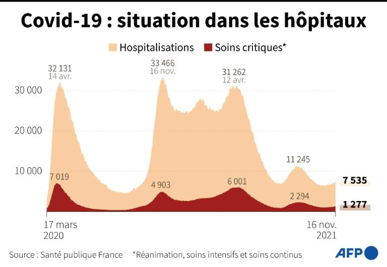 Covid-19 : situation dans les hôpitaux (AFP - )